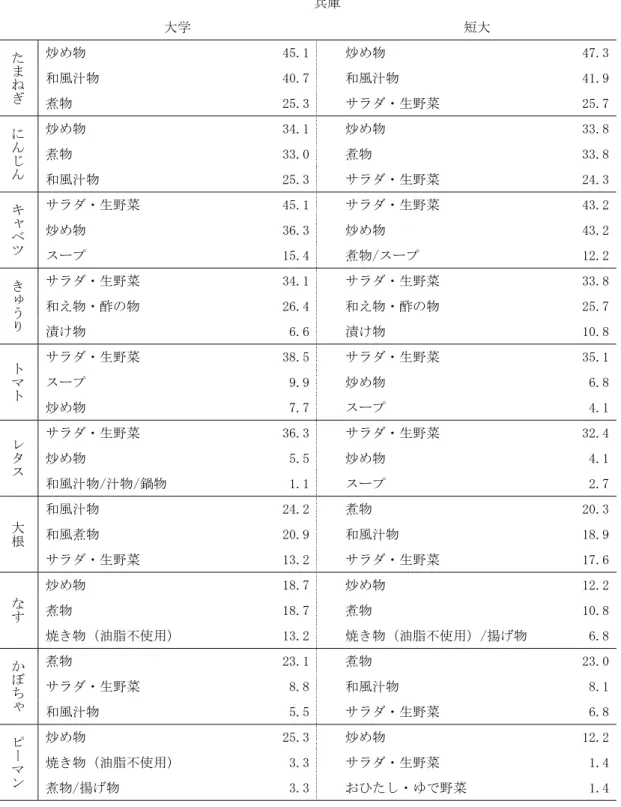 表 9  よく食べる野菜の調理法：兵庫      (%)     兵庫      大学  短大  た ま ね ぎ 炒め物  45.1 炒め物  47.3和風汁物 40.7和風汁物 41.9 煮物  25.3 サラダ・生野菜  25.7 にんじん 炒め物  34.1 炒め物  33.8 煮物  33.0 煮物  33.8 和風汁物  25.3 サラダ・生野菜  24.3 キ ャ ベ ツ サラダ・生野菜  45.1 サラダ・生野菜  43.2炒め物 36.3炒め物 43.2 スープ  15.4 煮物/スープ  