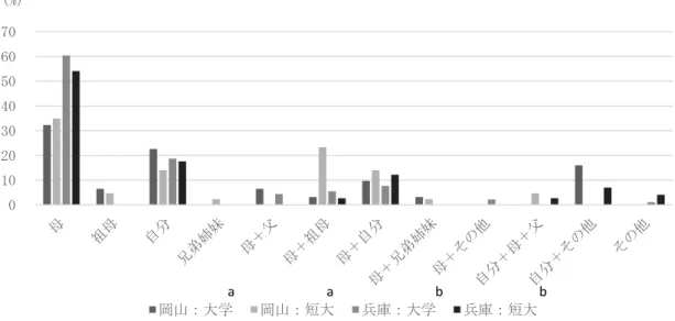 図 1  日常の食事作り担当者（異なるアルファベット間で有意差あり）  図 2  食生活への関心（異なるアルファベット間で有意差あり） 食生活の満足度について「満足」「まあ満足」「やや不満」「不満」の中から選択回答した 結果（表 2），約半数が「まあ満足」で最も多かった。次いで岡山の大学および短大では「満 足」であったが，兵庫の大学および短大では「やや不満」で，また「不満」もあり意識の違 いがみられた。   食事の重視点について（自由記述，複数回答可）は（表 2），岡山の大学および短大，兵 庫の短大で「栄養