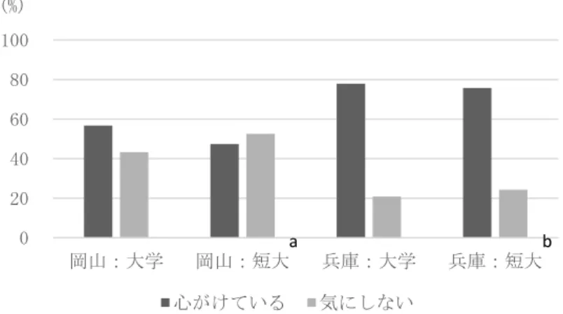 図 3  健康・栄養の情報取得（異なるアルファベット間で有意差あり）  表 4  食生活の状況 3                      (%)          岡山   兵庫           大学  短大  大学  短大  排便回数  ほぼ毎日  67.7  48.8  53.8   56.8       週３回ぐらい  22.6  34.9  34.1   32.4       週１回ぐらい  9.7  9.3  9.9   6.8   排便回数や便の性状 を意識  している  58.1  5