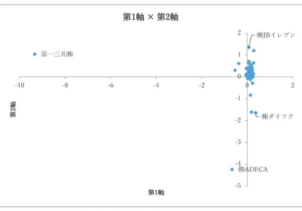 図表 13. 2019 年 3 月期の企業分析