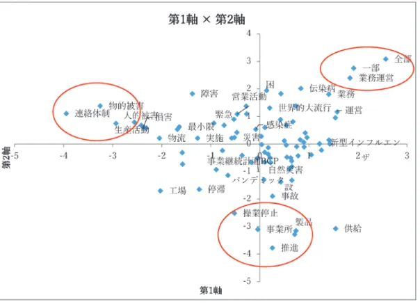 図表 15. 2019 年 3 月期の用語分析