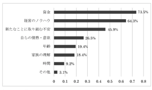 図表 20：起業するうえでの障害（中高年女性） （回答者数：98） 　起業するうえでの障害となるものについての回答が、図表 20 と図表 21 である（最大 3 つ回答可）。どちらも「資金」が第1順位に来ており、起業するのにはお金がかかるとの認識が大であることがわかる。特に差が出たのは「時間」についてであり、中高年女性にとっては9.2％（図表20）であるが、若年層女性にとっては53.4％（図表21）が障害となると回答した。すなわち、勉学、部活、アルバイトなども学生生活と平行して起業を考えるには時間が足りない