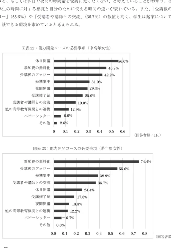 図表 22：能力開発コースの必要事項（中高年女性） （回答者数：116） 図表 23：能力開発コースの必要事項（若年層女性） （回答者数：90）　図表22と図表23 が示しているのは、能力開発コースを開催するために必要な項目について尋ねたものである（最大3つまで回答可）。若年層女性の74.4％は、「参加費の無料化」と回答しており、10代の金銭感覚ではお金を払って受講するのはハードルが高いようである。中高年女性の回答で高かった休日開講と夜間開講（図表22、56.0％と29.3％）が、若年層女性では、24.4％