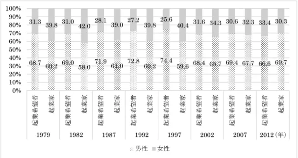 図表 3：起業家に占める女性の割合