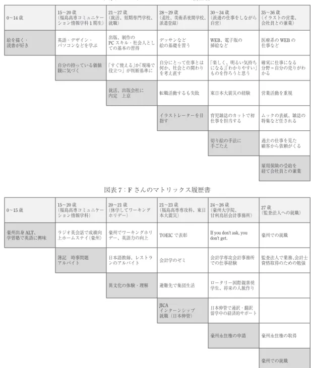図表 6：K さんのマトリックス履歴書 0 ～ 14 歳 15～20 歳  （福島高専コミュニケー ション情報学科 1 期生） 21～27 歳  （就活、短期専門学校、就職） 28～29 歳  （退社、美術系夜間学校、派遣登録） 30～34 歳  （派遣の仕事をしながら自営） 35～36 歳  （イラストの営業、会社員との兼業） 絵を描く・  読書が好き 英語・デザイン・  パソコンなどを学ぶ 出版、制作の PC スキル・社会人とし ての基本の習得 デッサンなど  絵の基礎を習う WEB、電子版の 挿絵など