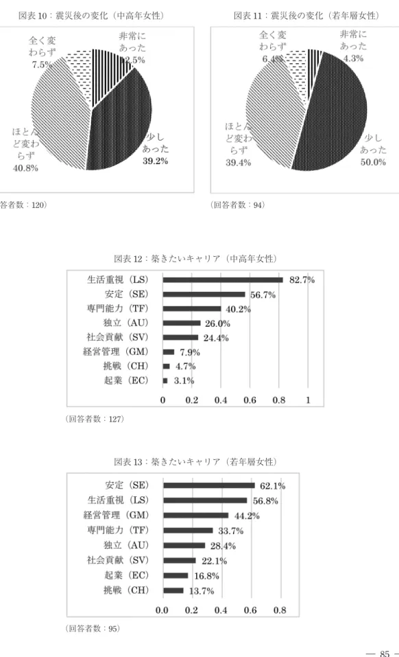 図表 10：震災後の変化（中高年女性） （回答者数：120） 図表 11：震災後の変化（若年層女性）（回答者数：94） 図表 12：築きたいキャリア（中高年女性） （回答者数：127） 図表 13：築きたいキャリア（若年層女性） （回答者数：95）