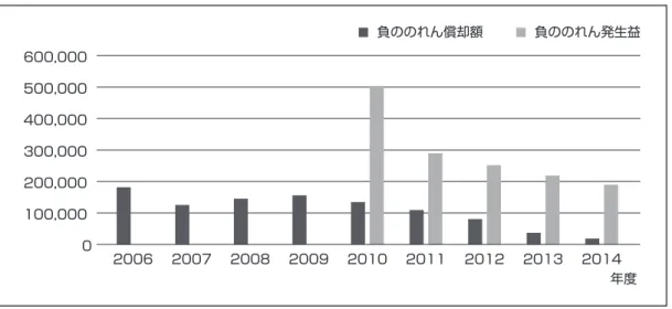 図表 2.　負ののれん償却額と負ののれん発生益の金額推移（単位：百万円） 0 負ののれん償却額 2006 2007 2008 2009 2010 2011 2012 2013 2014100,000200,000300,000400,000500,000600,000 年度 負ののれん発生益 図表 3.　対象企業数 2010 年度 2011 年度 2012 年度 2013 年度 2014 年度 企業数 3,851  3,758  3,742  3,748  3,716  「負ののれん発生益」 計上企業数（％