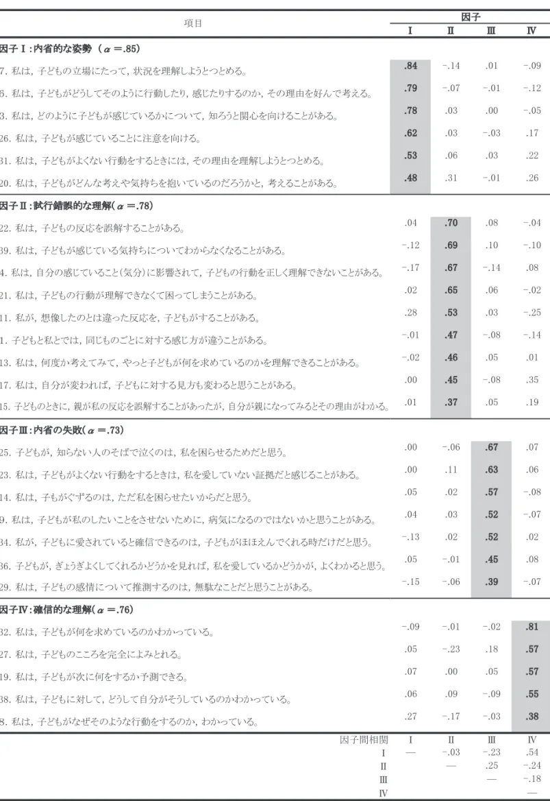 Table 1　「養育における RF を測定する項目」の因子分析結果（主因子法・プロマックス回転・因子パターン行列）