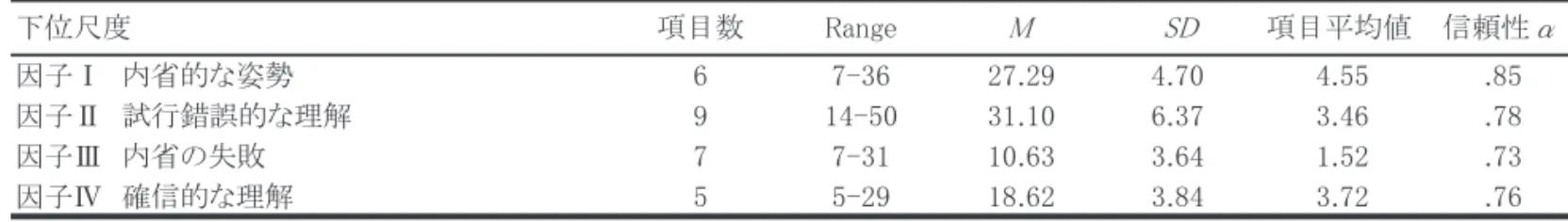 Table 3　PRFI 尺度・ECR － RS 尺度・私的自己意識尺度・内的他者意識尺度の各下位尺度間相関