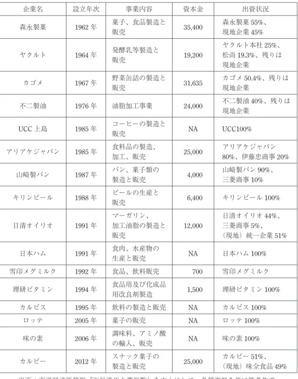 表 6.　台湾における主要日系食品企業（単位：万台湾元） 企業名 設立年次 事業内容 資本金 出資状況 森永製菓 1962 年 菓子、食品製造と  販売 35,400 森永製菓 55%、現地企業45% ヤクルト 1964 年 発酵乳等製造と  販売 19,200 ヤクルト本社 25%、松尚19.3%、残りは  現地企業 カゴメ 1967 年 野菜缶詰の製造と  販売 31,635 カゴメ 50.4%、残りは 現地企業 不二製油 1976 年 油脂加工事業 24,000 不二製油 40%、残りは  現地企業 
