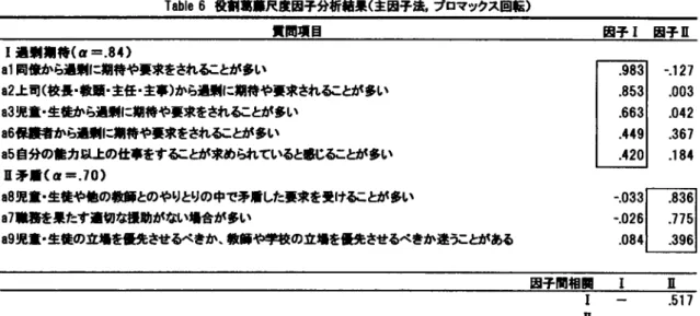 Tabb 6役 ■葛薔尺度因子分析結果 (主 因手法,プ ロマックス回転 ) 費同項 目 因子 I  園子 肛 I ttH期 待 (α =.84) al同 僚から過剰に期待や要求をされこ とが多い 82上 司 (校 長・数頭・主任・主事 )か ら過剰に期待や要求されこ 邸 多い a3児 童・生徒か狙 劇に期待や要求をされこ とが多い 86保護者から過剰 :瑚 待や要求をされこ 邸 多い a5自 分の能力以上の仕事をす在 夢 求め昴 ていると 1風 Xに 夢 多い Π矛盾 (α =.70) a8児 童・生徒や