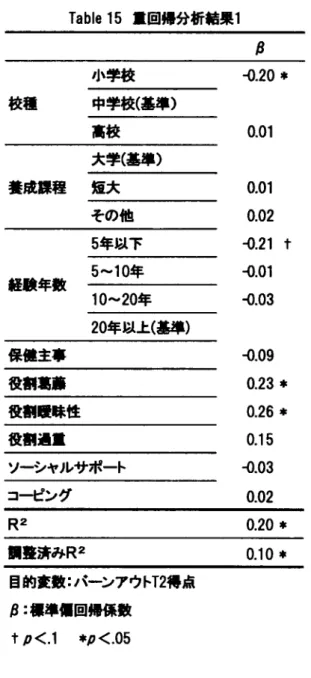 Table 15重 回帰分析結果 1 校種 中学校 (基 準 ) 大学 (基 準 ) く)20ホ001 0.01 0.02 ‐ 0.21+ ‑0.01 ‐ 0.03 く 109 0.23* 0.26ホ 0.15 ‐ 0.03 0.02養威課程 短大5年 以下5〜10年経験年数10〜20年20年 以上(基準)役割曖昧性ソーシヤルサポートコービング R2 0.20拿 田整済み R2 0.10ホ 目的変数 :バ =ン アウト丁 2得 点 β :標 準偏回帰係数 十ρ <.1  幸ρ<.05