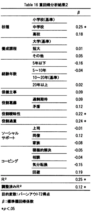 Tabに 16重 回帰分析結果 2 β llヽ 等議交 (理 碑い) 校種 中学校 0.25* 0.18 0.01 0.05 ‐ 0.16 く 104 0.02 0.09 0.09 012 0。 22* Q24ホ ■ 01 0.12 ‐ 0.08 ‐ 0.05 ‐ 0.04 Ю .15 0.19高 校大学(基準)養成課程短 大その他5年 以下5〜10年経験年数10〜20年(基準)20年 以上保健主事役割葛藤過剰期待矛 盾役割曖昧性役割過重上 司ソーシヤルサポート同僚家族積極的解決コービング相談気分転換 回 