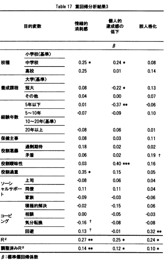Tabb 17重 回帰分析結果 3 目的変数 情緒的 消耗感 個人的 達成感の 低下 脱人格化 llヽ 専馴麟 :(蝉 ) 校種 中学校 高校 大学 (基 準 ) 0.25■0.25 0.08 0.04 0.01 ‐ 0.07 ‐ 0.08 0.08 0.18 0.06 0.03 0.35ネ ー 0.08 0.∞ 0.16 0。 13 0.24*0.01く)22ホ0.∞ ‑0.37**‐0.090.060.030.020.020.40幸 **0.150060。1100.03 0.080.140130.07‐