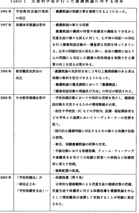 Table l  文 部 科 学 省 が 行 っ た 養 護 教 諭 に 対 す る 改 革 1995年 学 校 教 育 法 施 行 規 則 の改正 ・ 養護教諭が保健主事 を兼務 で きるよ うになった。 1997年 保健体 育審議会答 申 。養護教諭の新たな役割 養護教諭 の職務 の特質や保健室の機能 を十分生か し 児童生徒の様々な訴えに対 して ,心 や体の両面への対応 を行 う健康相談活動が一層重要な役割 を持 って きてい る。近年の問題状況の変化 に伴い ,従 来の職務 に加 えて 心の問題 