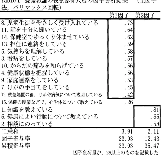 Table I  iO) U‑‑ J=.  1J : ; ) I{ /)7 f i ;    *   (: I f  15. ci O) : i /   . ,'L' l lCOV^C C CV+   6.  }C J  ly  'fT ' J}COV ¥ CV      2.  1‑'‑'P* i .j*O) O   ly     . 26  . 81  . 65  . 58  I15 i  D  I f  : J ･ '.  3. 91 2. 11  23. 03 12. 43  23. 03 35. 