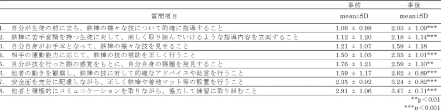 表 6  介入群における鉄棒運動の技能・知識および指導に対する事前・事後意識