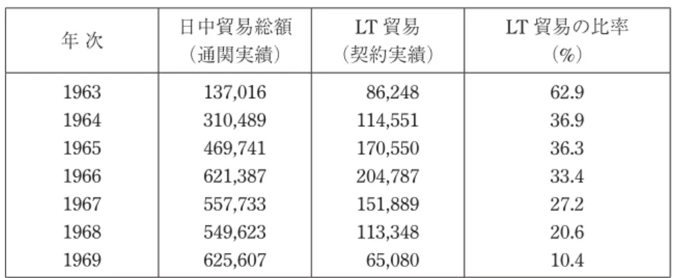 表 3.   LT 貿易（後に MT 貿易）の推移（ 1963 〜 69 年）（単位：千米ドル） 年 次 日中貿易総額 （通関実績） LT 貿易 （契約実績） LT 貿易の比率（%） 1963 1964 1965 1966 1967 1968 1969 137,016310,489469,741621,387557,733549,623625,607   86,248114,551170,550204,787151,889113,348  65,080 62.936.936.333.427.220.610.