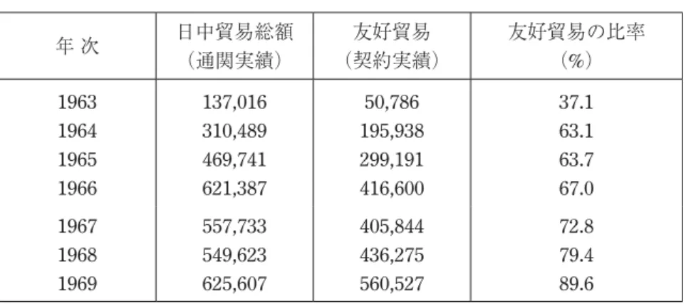 表 4.  友好貿易の推移（ 1963 〜 69 年）（単位：千米ドル） 年 次 日中貿易総額 （通関実績） 友好貿易 （契約実績） 友好貿易の比率（%） 1963 1964 1965 1966 137,016310,489469,741621,387 50,786 195,938299,191416,600 37.163.163.767.0 1967 1968 1969 557,733549,623625,607 405,844436,275560,527 72.879.489.6 出所：  財団法人・霞