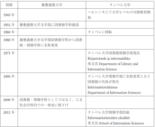 図 1. 慶應義塾大学・タンペレ大学におけるの図書館司書養成教育の変遷図 西暦 慶應義塾大学 タンペレ大学 1945 年   ヘルシンキにて大学レベルの司書教育開 始 1951 年 慶應義塾大学文学部に図書館学科創設   1960 年   タンペレに移転 1968 年   慶應義塾大学文学部図書館学科から図書館・情報学科に名称変更    1971 年 タンペレ大学図書館情報学部発足 Kirjastotiede ja informatiikka 英文名 Department of Library and In