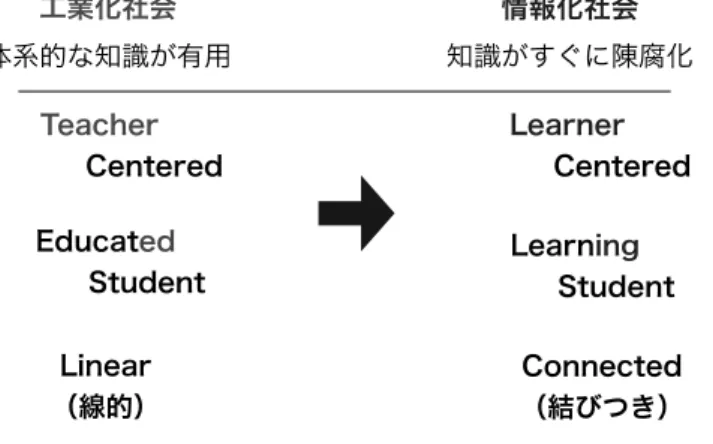 図 1. 社会変化と知識観の変容