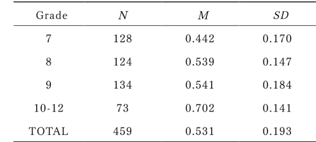 表 3-3  活 動 前 の TIPSⅡ 調 査 の 記 述 統 計   N=277  Ｍ   SD  Min  Max  変 数 の 識 別   0.536  0.169  0.000  0.917  操 作 の 定 義   0.703                                               0.233  0.000  1.000  仮 説 の 選 別   0.765                                           0.168  0.