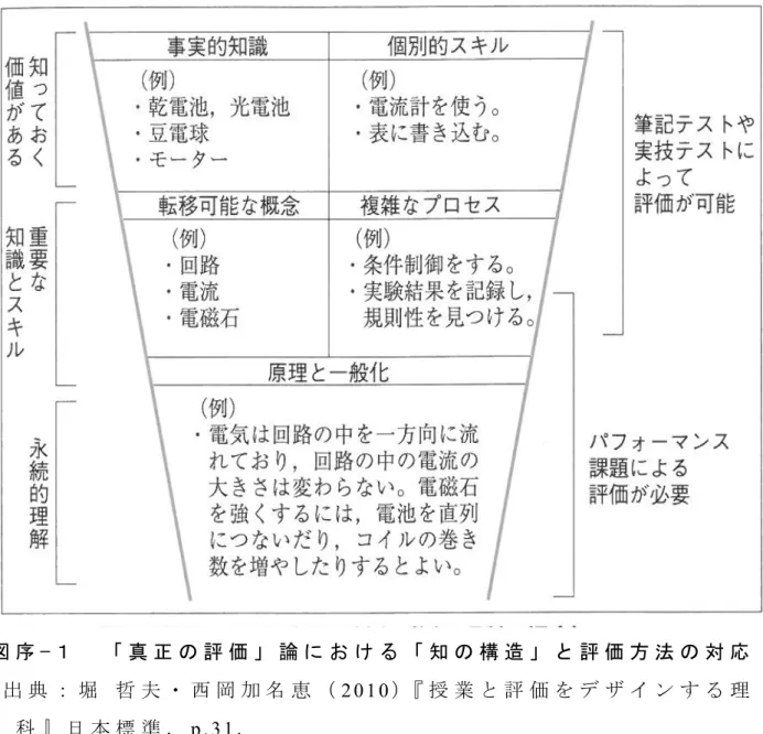 図 序 − １   「 真 正 の 評 価 」 論 に お け る 「 知 の 構 造 」 と 評 価 方 法 の 対 応   出 典 ： 堀 哲 夫 ・ 西 岡 加 名 恵 （ 2 0 1 0 ）『 授 業 と 評 価 を デ ザ イ ン す る 理