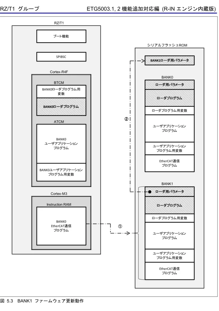 図   5.3  BANK1  ファームウェア更新動作 RZ/T1 シリアルフラッシュROMCortex-R4FBANK0BTCMATCMBANK1Cortex-M3Instruction RAMローダプログラムローダ用パラメータブート機能SPIBSC BANK1ローダ用パラメータローダプログラム用変数ユーザアプリケーションプログラムユーザアプリケーションプログラム用変数BANK0ローダプログラム用変数BANK0ユーザアプリケーションプログラムBANK0ユーザアプリケーションプログラム用変数BANK0ローダ