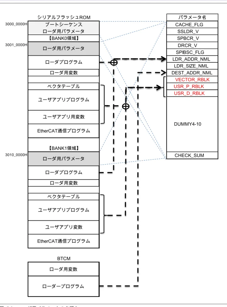 図   5.6  ローダ用パラメータの参照先  シリアルフラッシュROM パラメータ名3000_0000H CACHE_FLG     SSLDR_V       【BANK0領域】SPBCR_V       3001_0000HDRCR_V        SPIBSC_FLG     LDR_ADDR_NML  LDR_SIZE_NML  ローダ用変数 DEST_ADDR_NML VECTOR_RBLKベクタテーブルUSR_P_RBLK      USR_D_RBLK     【BANK1領域】3010_