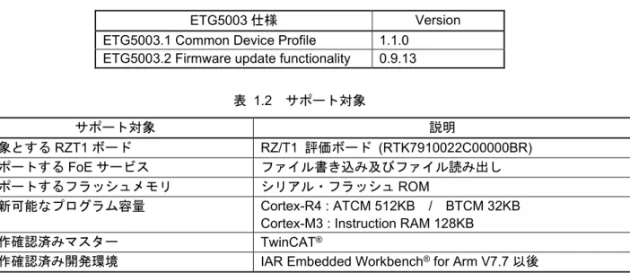 表   1.2  サポート対象  サポート対象 説明 対象とする RZT1 ボード  RZ/T1  評価ボード  (RTK7910022C00000BR)    サポートする FoE サービス  ファイル書き込み及びファイル読み出し サポートするフラッシュメモリ シリアル・フラッシュ ROM  更新可能なプログラム容量 Cortex-R4 : ATCM 512KB  /  BTCM 32KB  Cortex-M3 : Instruction RAM 128KB 