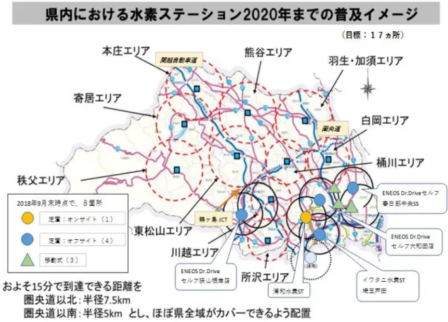 図 10 は、埼玉県の水素ステーションの整備目標と開所している水素ステーションの 位置を示した地図である。埼玉県は 2020 年に 17 ヵ所の普及目標を掲げ、現在のところ 8 ヵ所が県南に開所している。  ３.６  東京ガスの事例に見る、水素ステーションの運営  東京ガスは、2018 年 5 月時点で、首都圏に 3 ヵ所（浦和、練馬、千住）の水素ス テーションを運営している。運営計画において 3 ヵ所はそれぞれの役割を持っており、 水素ステーションの運営を継続する上で、相互に欠くことのできないものとなって