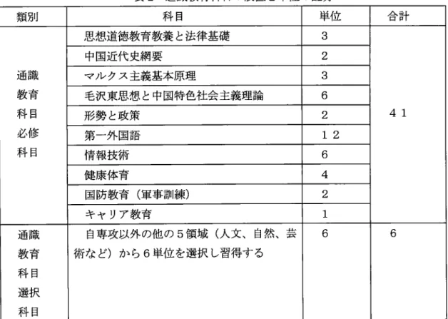 表 2  通識教 育科 目の設置 と単位 の配分 類 別 科 目 単位 合 計 通識 教育 科 目 必修 科 日 思想道徳教育教養 と法律基礎 3 41中国近代史網要2マル クス主義基本原理3毛沢東思想 と中国特色社会主義理論6形勢 と政策2第一外国語12 情報技術 6 健康体育 4 国防教育 (軍 事訓練 ) 2 キャ リア教育 通識 教育 科 目 選択 科 目 自専攻以外 の他 の 5領 域 (人 文、 自然、術 な ど)から6単位 を選択 し習得す る 6 6 表 2の よ うに、通識教育科 日 (必