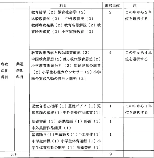 表 5  専攻深化科 日 (共 通選択科 日 )の 設置 と単位 の配分 科 目 選択 単位 注 専攻 深化 科 目 通択目共選科 教育哲学 (2)教 育社会学 (2)比較教育学(2) 中外教育史 (2)教師専攻発展(2)教育名著解説 (2)教育映画鑑賞(2)ガヽ学家庭教育(2) 2 この 中か ら 2単位 を選択す る教育政策法規 と教師職業道徳(2)中国教育思想(2)西方現代教育思想(2)小学教育課題分析(2)問題児童の教育(2)小学生心理カ ウンセラー (2)ノlヽ学 総合実践活動の設計 と開発 (2