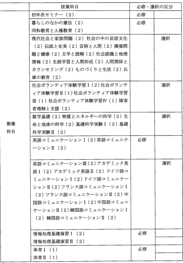 表 1  教養科 目の設置 と単位 の配分 授業科 目 必修 。選 択 の 区分 教養 科 目 初年 次セ ミナー (2) 必 修暮 らしのなかの憲法(2)同和教育 と人権教育(2)必 修現代社会 と家族 問題(2)社会 の 中の言語 文化(2)伝説 と史実(2)芸術 と人間(2)環境 問題 と健康(2)文学 と読解(2)社会認識 と地理情報(2)生涯学習 と人 間形成(2)人間関係 とカ ウンセ リング(2)ものづ くりと生活(2)兵庫 の教育(2) 選 択社会 ボ ランテ ィア体験学習I(2)社会 ボ 