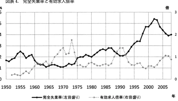 図表 4. 完全失業率と有効求人倍率
