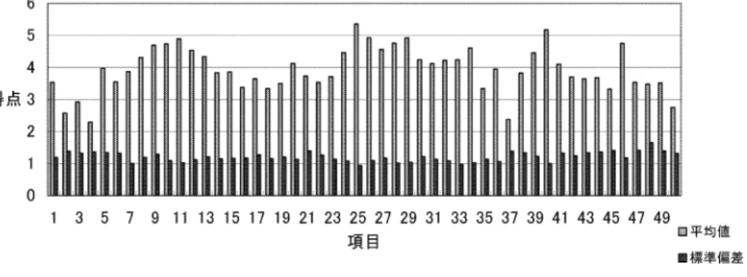 図 4. 1は学習ストラテジー質問紙の回答（巻末の付録参照）を得点化して、項目別の平均値と標準 偏差を求めたものである。全項目の平均値は 3. 93で、この平均値以上の得点を示した項目は 24項目 あり、多種類の学習ストラテジーが使用されていることがわかる。図にみられるように、多く使用 図 4