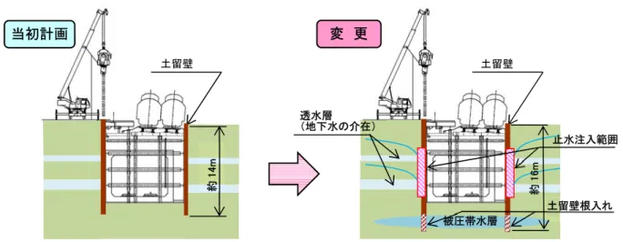 図 4-3 地下水対策による工法変更 また、相鉄線に近接した箇所における工事において、軌道を支える仮設桁について夜間 の限られた時間帯の中で完了できる施工方法や軌道管理を考慮した詳細な構造の検討を進 めたところ、設計・施工の変更の必要性が判明した。 この他、開削工事箇所において、用地取得後に試掘を行ったところ、過去に投棄された と思われる産業廃棄物の存在が判明し、廃棄物処分方法の変更の必要性が判明した。 このように、詳細な地質調査結果等による検討の深度化により、設計・施工法の変更が 生じた。 ③法令・基準等