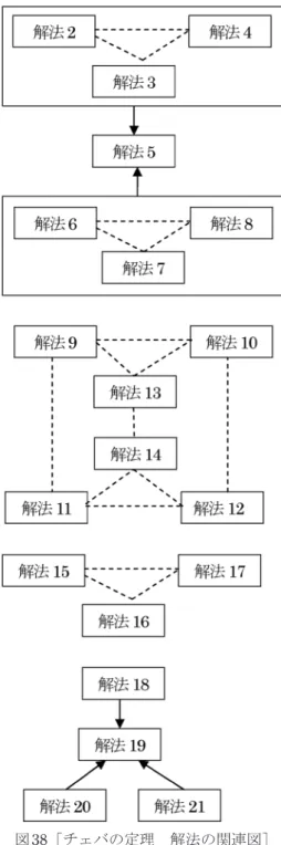 図 38 ［チェバの定理　解法の関連図］
