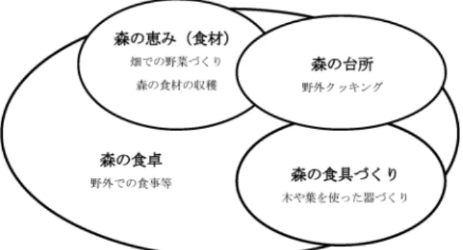 図 1 食に関する教育・保育の全体計画（長期ビジョン) 本園は教育理念として，3 つの心（？不思議に思う心・ ！感動する心・~思いやりの心）を育むことを掲げてい る。食に関する保育活動は，これらの教育理念に基づいて 展開されることとなる。 そこで，新施設が開園し，管理栄養士が配置されたこと から，2017年 4 月に著者らがあらためて食に関する保育 の長期ビジョンとなる全体計画を構想した（図 1）。 まず，全体計画に基づいて食に関する保育の場（環境設 定）として，著者らが次の 4 つの環境を設定した。すな 