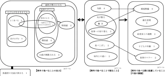 図 2 野外での食事の意義と課題 2) 【野外で食べることで困ること】 野外で食べることの良さがある反面，野外で食べること で困ることもある。グループワークから14ラベルが抽出 され，それらを 4 グループに分け，《気が散る》《気候》 《食べこぼし》 《室内との違いによるトラブル》と名づけた。 まず，《気が散る》のグループでは，“虫に反応してしま う”“虫が気になり，集中して食べられない”など＜虫＞ が関連することと，“いつも遊んでいる場で食べるので， きりかえがつけられない”“椅子がない分，自由に行動し 