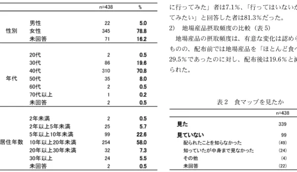 表 1 対象者（2016年）の基本属性 表 2 食マップを見たか 表 3 食マップ配布前後における地場産品入手場所を知っているかの比較ない。また、地場産品利用がよりよい食生活につながることの再確認のために、地場産品摂取頻度と食生活要因との関連を検討した。地場産品摂取頻度の群分けは、2015年度調査と同様に、「ほとんど毎日」から「月に1回くらい」までの4群をまとめた群（以下、月に1回以上群）と、「ほとんど食べない」と回答した群（以下、ほとんど食べない群）の2群とし、各要因との関連を調べた。統計解析には、SPS