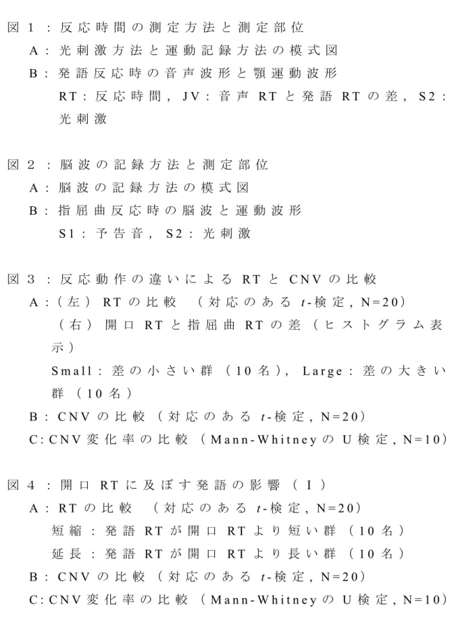 図 表 の 説 明 図 １ ： 反 応 時 間 の 測 定 方 法 と 測 定 部 位 A ： 光 刺 激 方 法 と 運 動 記 録 方 法 の 模 式 図 B ： 発 語 反 応 時 の 音 声 波 形 と 顎 運 動 波 形 R T ： 反 応 時 間 ， J V ： 音 声 R T と 発 語 R T の 差 ， S 2 ： 光 刺 激 図 ２ ： 脳 波 の 記 録 方 法 と 測 定 部 位 A ： 脳 波 の 記 録 方 法 の 模 式 図 B ： 指 屈 曲 反 応 時 の 脳 波 と 運 