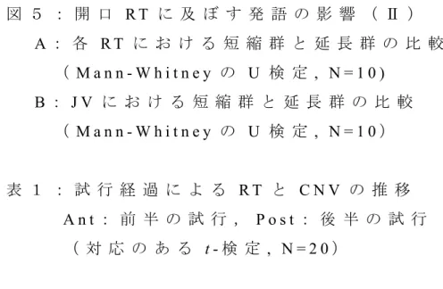 図 ５ ： 開 口 R T に 及 ぼ す 発 語 の 影 響 （ Ⅱ ） A ： 各 R T に お け る 短 縮 群 と 延 長 群 の 比 較 （ M a n n - W h i t n e y の U 検 定 ,   N = 1 0 )   B ： J V に お け る 短 縮 群 と 延 長 群 の 比 較 （ M a n n - W h i t n e y の U 検 定 ,   N = 1 0 ） 表 １ ： 試 行 経 過 に よ る R T と C N V の 推 移 A n t ： 