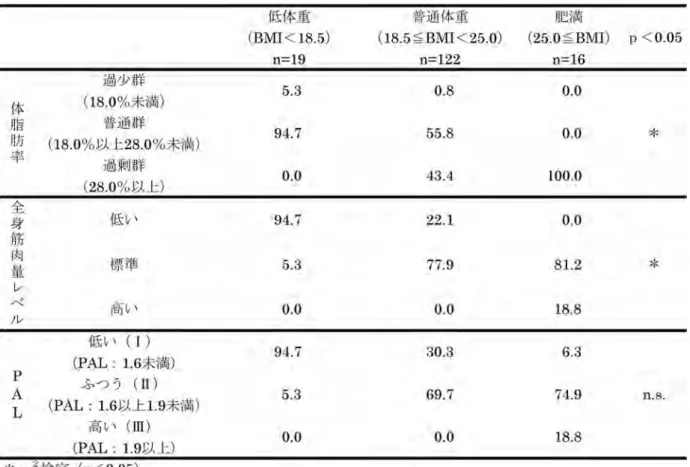 表 1 BMI 区分による体脂肪率，筋肉量，PAL の分布 （％）り18.5未満を低体重，18.5以上25.0未満を普通体重，25.0以上を肥満の3群に分類し，x2検定を行った。さらに体脂肪率により18.0％未満を過少群，18.0％以上25.0％未満を普通低値群，25.0％以上28.0％未満を普通高値群，28.0％以上を過剰群に分類した。そして体脂肪率の違いによる食事摂取状況を把握するために，過少群と境界に位置する普通高値群を除き，普通低値群と過剰群の2群において対応のないt検定を行った。