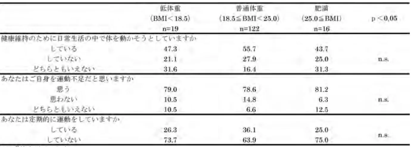 表 2 BMI 区分による運動習慣の有無 （％） 表 3 体脂肪率の違いによる身体組成と PAL の状況 表 4 体脂肪率の違いによるエネルギーおよび栄養素摂取量 摂取量は普通低値群が1,861±857 kcalと過剰群の1,609± 480 kcal より高い値であった。さらに炭水化物は普通低値 群で241.7±103.5 g であり，過剰群の206.6±55.5 g に比 べ有意に高い摂取量を示した。しかし，エネルギー比率は ほぼ同じ値であり，炭水化物エネルギー比率は普通低値群 54.2±5.8％，過剰