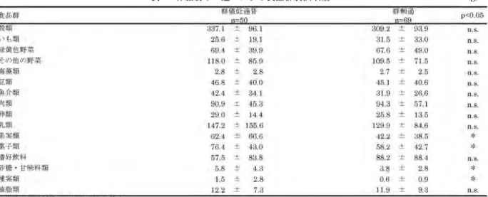 表 5 体脂肪率の違いによる食品群別摂取量 （g） 表 6 体脂肪率の違いによる基礎代謝量と身体組成 者の割合は10.2％と，国民健康栄養調査結果とほぼ同じで あった 1) 。しかし，体脂肪率ではほとんどが普通高値群ま たは過剰群であり，BMI が低い群ほど筋肉量レベルが低 い者が多かったことから，体重の少なさは体脂肪量ではな く，筋肉量の少なさによるものであることが明らかとなっ た。 筋肉量の低下は安静時の代謝量にも影響を及ぼす。高橋 らは，食事摂取基準に記載されている基礎代謝基準値の根 拠となったデータ