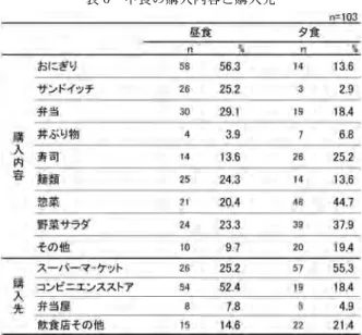 表 6 中食の購入内容と購入先 表 7 中食利用の有無と購入金額（予算）との関連うがめんスープの摂取量が多かった（昼食p＝0.034、夕食p＝0.001）。食品レベルでは、昼食時・夕食時ともに有意差がみられたのは油脂類であった。昼食時の中食「利用あり」群では、油脂類11.7 g±6.0 g、「利用なし」群8.2±4.7 g。夕食でも「利用あり」群12.2±6.1 g、「利用なし」群8.5±4.9 gとなり、油脂類の摂取量において有意差が確認された（昼食時・夕食時ともp＝0.002）。これに対して、夕食のみで