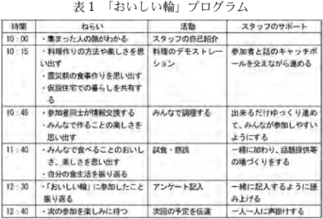 表 1 「おいしい輪」プログラム 表 2 「おいしい輪」献立内容住宅）で実施した。実施回数は、2011年度は3回、2012・2013年度は各4回の計77回行った。仮設住宅の各戸に「おいしい輪」の案内ちらしを配布し参加を募った。参加者数は、延べ2,210名であった。2)実施内容（表1）講座の流れは、参加者の集合後、まず、実習する料理のデモストレーションを行う。デモストレーションでは、料理の作り方の確認だけでなく、参加者の方々との話の「キャッチボール」を通して、参加者間の仮設住宅での暮らし（食事作りや健康づくり