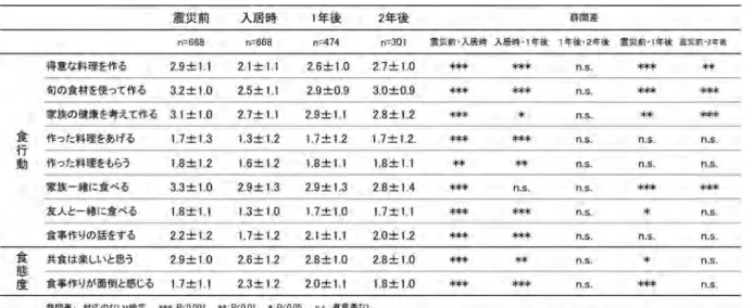 表 5 食行動・食態度（震災前・入居時・1 年後・2 年後） 表 6 「おいしい輪」参加の有無による食物摂取状況（震災前・入居時・1 年後・2 年後）の食品はまだ震災前には戻っていない。2)食行動・食態度（表5）震災前と比べて入居時は、全ての食行動、食態度が有意に低下していた。次いで、入居時に比べて1年後は、「家族との共食」は変化が見られなかったがその他の項目はいずれも有意に回復傾向がみられた。なかでも、「料理をもらう」、「料理をあげる」は震災前に戻っていた。また、1年後と2年後には、全ての項目に変化は見ら