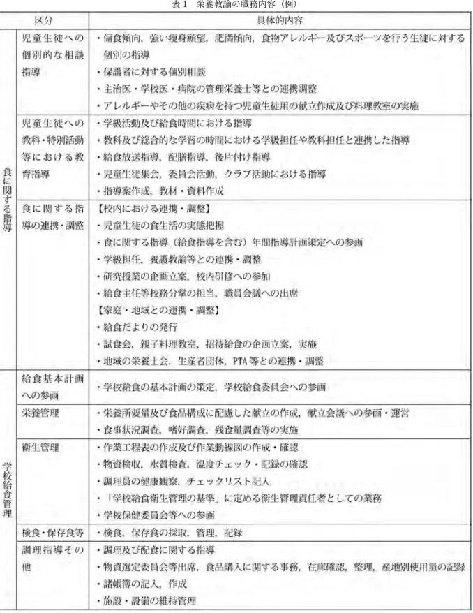 表 1 栄養教諭の職務内容（例)のであるが，児童・生徒に対しては学校が中心的に食育を行う場となることが期待されており，食に関する指導に当たることができるようにとの趣旨から平成17年度に栄養教諭制度が創設された5)．栄養教諭とは，「教育に関する資質と栄養に関する専門 性を併せ持つ職員として，学校給食を生きた教材として活用した効果的な指導を行う」者として，表1 に示す通り(1)食に関する指導と，(2)学校給食管理を一体のものとしてその職務とすることが適当であるとされている6)．このように栄養教諭は，栄養に関する